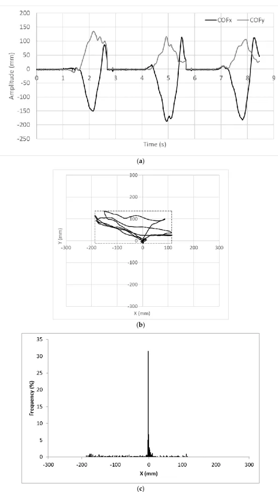 Figure 13. Behaviour of COF during a sequence of three “good” steps: (a) COF x  and COF y  over time; 