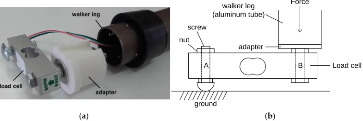 Figure 3. Load cell attached to the walker leg: (a) Photo; (b) Side view. 