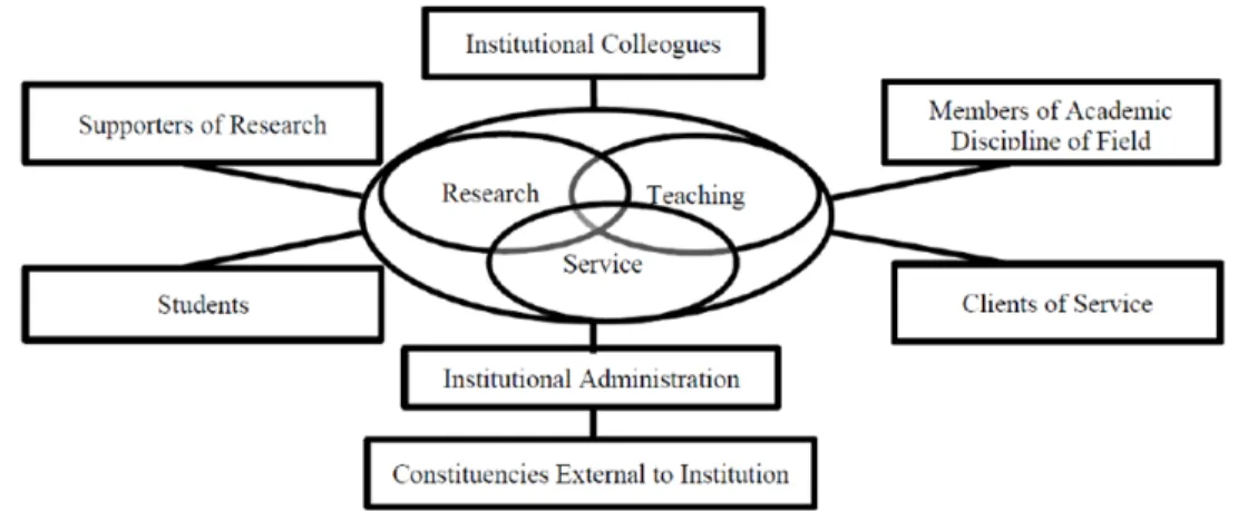 Figure 1. The elements of the academic profession  Source: Dill (1982), cit. in Akyol and Tanrısevdi (2018)