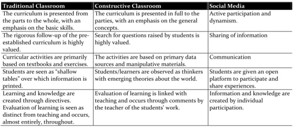 Table 1. Comparison of the principles of social constructivism and the ideas of social media 