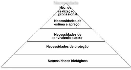 Figura n.º1  - Pirâmide das Necessidades Humanas