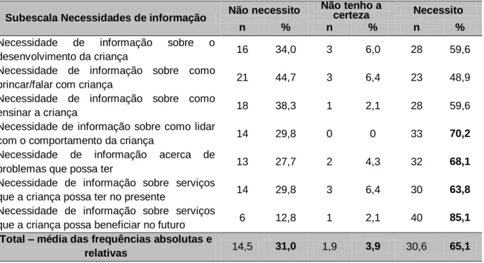 Tabela  10  –  Distribuição  das  frequências  absolutas  e  relativas,  parciais  e  totais,  na  subescala Necessidades de Informação 