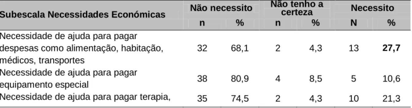 Tabela  12  -  Distribuição  das  frequências  absolutas  e  relativas,  parciais  e  totais,  na  subescala Necessidades Económicas 