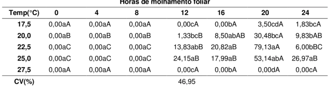 Tabela 3. Incidência da ferrugem alaranjada da cana-de-açúcar (Puccinia kuehnii)  em  plantas  da  cultivar  SP89-1115  inoculadas,  em  diferentes  combinações  de  temperatura  e  molhamento  foliar,  Jaboticabal,  SP,  2012