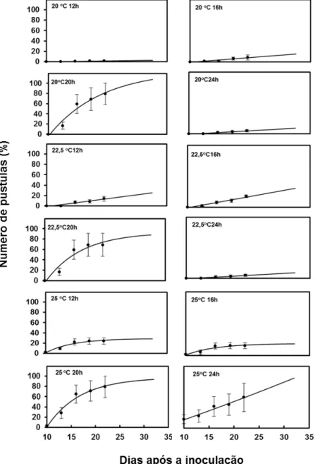 Figura 2. Curvas de progresso da ferrugem alaranjada da cana-de-açúcar nas  temperaturas de 20°C; 22,5°C e 25°C nos períodos de molhamento  foliar de (12; 16; 20 e 24 horas)
