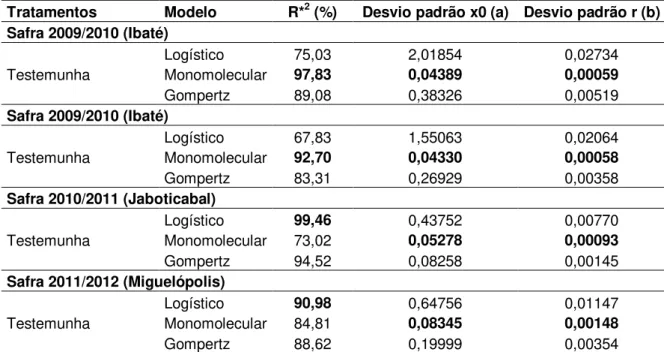 Tabela 1. Coeficiente de determinação (R* 2 ), desvio padrão do inóculo inicial (x 0 )  e da taxa de infecção (r  * ) dos modelos Monomolecular, Logístico e de  Gompertz  dos  dados  de  severidade  da  ferrugem  alaranjada  da   cana-de-açúcar  da  testem