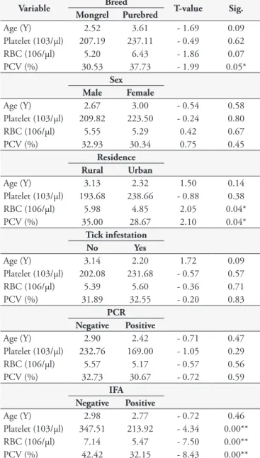 Table 4. Analysis on correlation between age, platelet, RBC and PCV  values of the population sampled (Pearson coefficient).