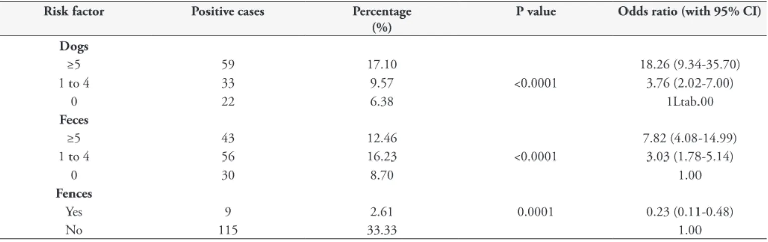 Table 1. Helminths diagnosed in soil samples from public places in the municipality of Curitiba, state of Paraná, Brazil, 2009.