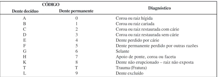 Tabela 1 – Experiência de cárie de acordo com os índices ceod e CPOD, porcentagem de crianças sem experiência de cárie e prevalência de fluorose dentária segundo a idade