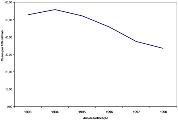 Figura 3 - Coeficiente anual (por 100.000 hab) do total de casos de tuberculose  notificados à                    DIR XI Botucatu, 1993 a 1998