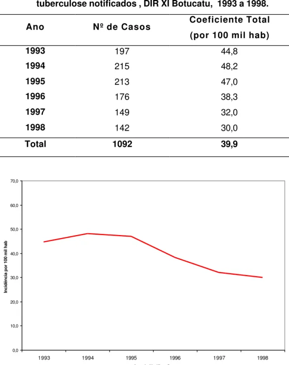 Figura 4 – Coeficiente  de incidência anual (por 100.000 hab) dos casos novos de tuberculose                    notificados, DIR XI Botucatu, 1993 a 1998