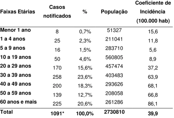 Tabela 5 – Distribuição  dos  casos novos de tuberculose notificados                                  segundo faixa  etária 