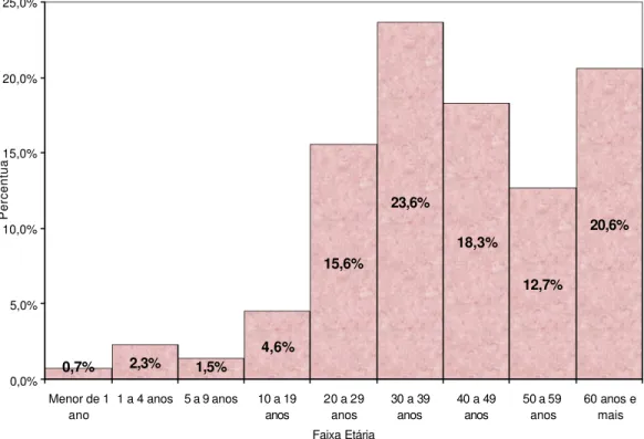 Figura 7 - Distribuição percentual dos casos novos de tuberculose notificados segundo faixa                   etária