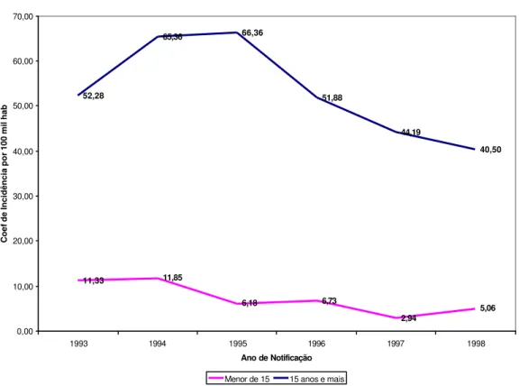 Figura 9 – Coeficiente de Incidência (por 100.000 hab) dos casos novos de tuberculose                    segundo faixa etária maior e menor de 15 anos