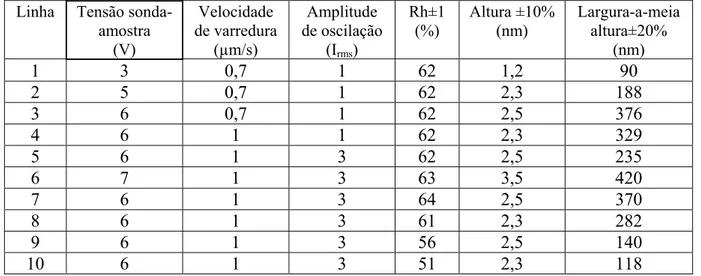 Tabela 2-3 Parâmetros e características das linhas de MoO x