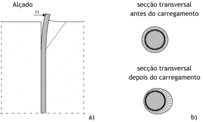 Fig. 3.13 – Estaca solicitada transversalmente: a) deformada, b) diagrama de pressões antes do carregamento e  em condição carregada (Sousa, 2006) 