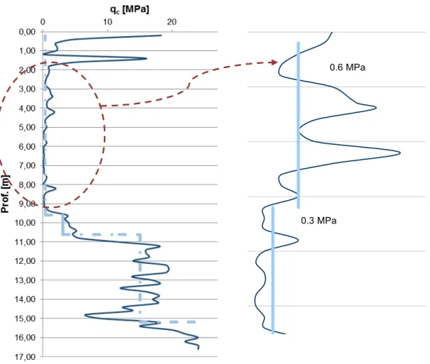 Fig. 5.4 – Evolução da resistência de ponta em profundidade e respetiva linha de tendência 