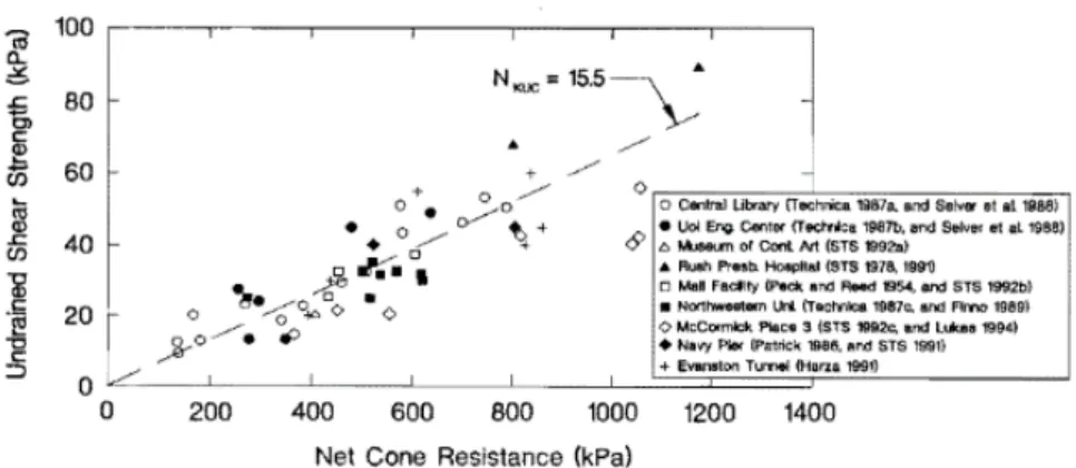 Fig. 5.5 – Fator de redução para a estimativa da resistência não drenada em função da resistência de ponta,  (Robertson &amp; Mayne, 1998) 