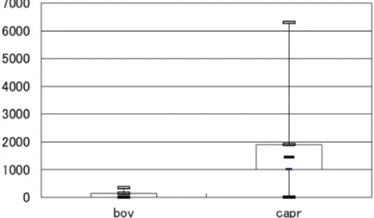 Figure 2. Boxplot comparing EPG data of cattle (bov) and goats  (capr). The distribution of data shows the difference of infection  intensity between the two species, with a median of 0 and 1,425 and  a maximum value of 350 and 6,300 for cattle and goats, 