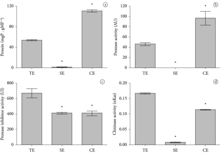 Figure 1. (a) Protein concentration (mgP gMF –1 ) of Leucaena leucocephala seed extracts