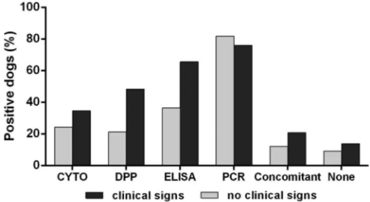Figure 2. Proportion of dogs positive for visceral leishmaniasis in a  27 months follow-up study according to the occurrence of external  clinical signs and according to the diagnostic test: popliteal lymph  node cytological test (CYTO), immunochromatograp