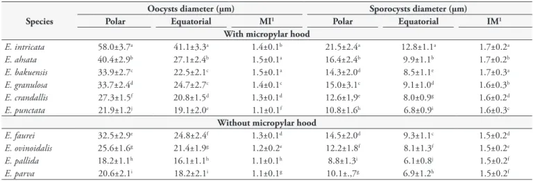 Table 3. Oocysts and sporocysts diameters of Eimeria found in fecal samples of sheep raised extensively in the semiarid region.