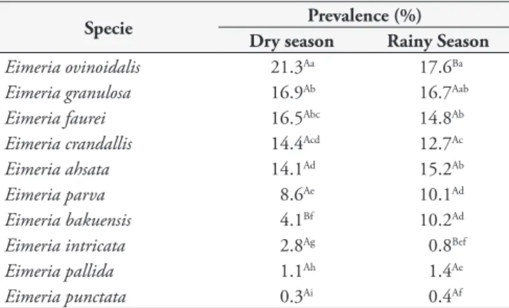 Table 4. Prevalence of Eimeria species oocysts in fecal samples of  sheep raised extensively in the semiarid region.