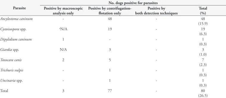 Table 2. Association between select demographic variables and parasite  prevalence of 302 owned dogs in Villahermosa, Tabasco.