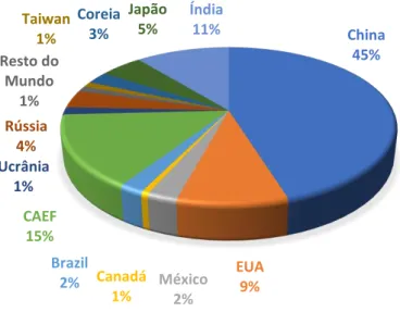 Gráfico 1 - Distribuição mundial dos valores de produção associada à fundição. Fonte: Adaptado de [10] 