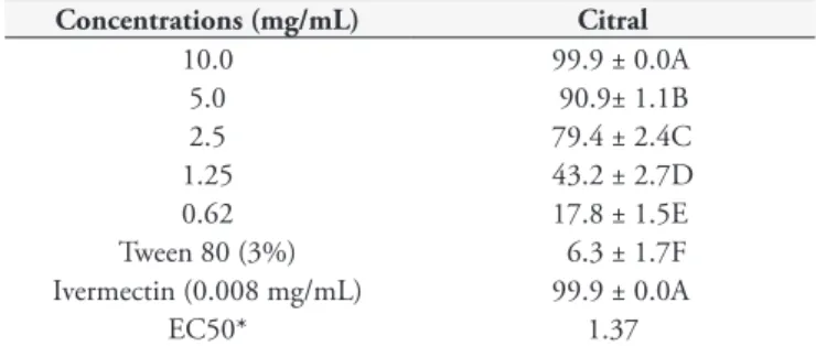 Table 4. Mean efficacy ± standard error of Cymbopogon citratus essential  oil on Haemonchus contortus larval development.