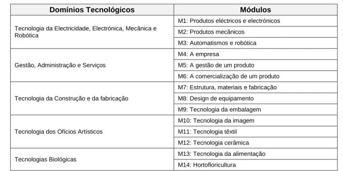 Tabela 1- Domínios Tecnológicos/Módulos (9º ano de escolaridade) 
