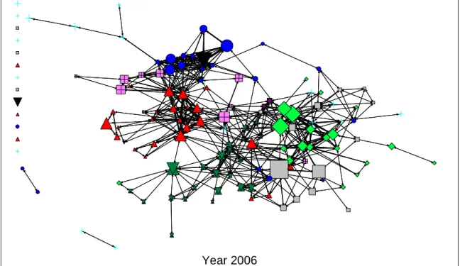 Figure 1: EAN research community co-authorship social network evolution over time  Figure 1 graphically illustrates the evolution of the social network in terms of actors,  the relations they have established and their strength