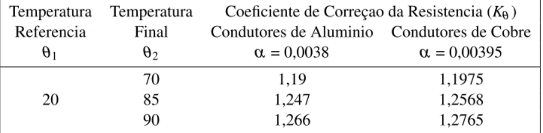 Tabela 2.1: Coeficiente de Correção da Resistência com a Temperatura