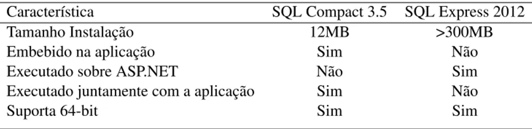 Tabela 2.3: Comparação entre SQL Compact Edition e SQL Express Edition