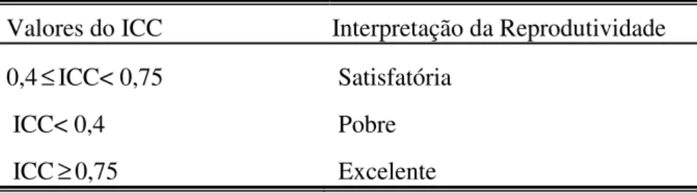 Tabela 2 – interpretação dos valores do ICC 
