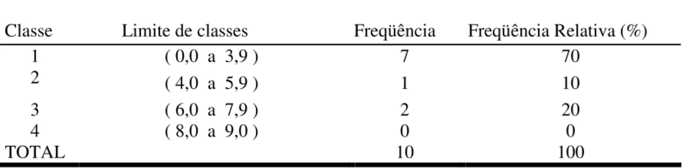 Tabela 15 – Distribuição de freqüência referente a questão que abordava a realização  de pausas 