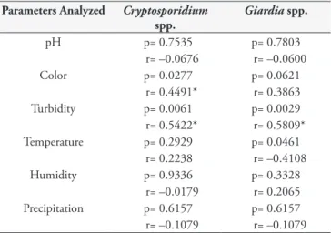 Table 1. Pearson’s Correlation Coefficient (r) between the physico-chemical  and climate parameters for Cryptosporidium spp