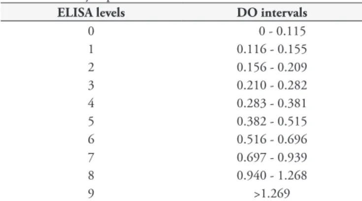 Figure 4. Percentage of sera from Leishmune  -vaccinated dogs  (n = 29) according to ELISA levels using L