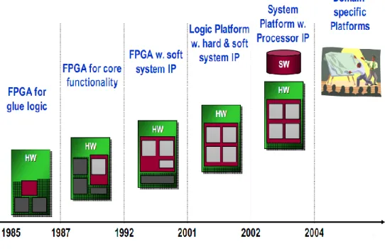 Figura 2.7 - Evolução da arquitectura das FPGA [12] 