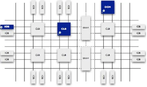 Figura 2.8 - Estrutura Interna FPGA [14] 
