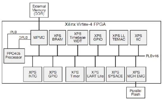 Figura 3.1 - Arquitectura PowerPC da Virtex-4 [13] 