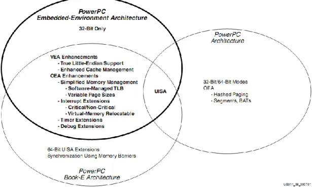 Figura 3.2 - Relação das arquitecturas PowerPC [5] 