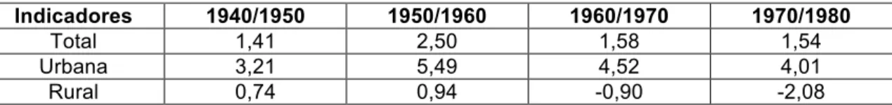 TABELA 2 – Taxa de crescimento segundo situação do domicílio 1940/1980 em Minas Geais 