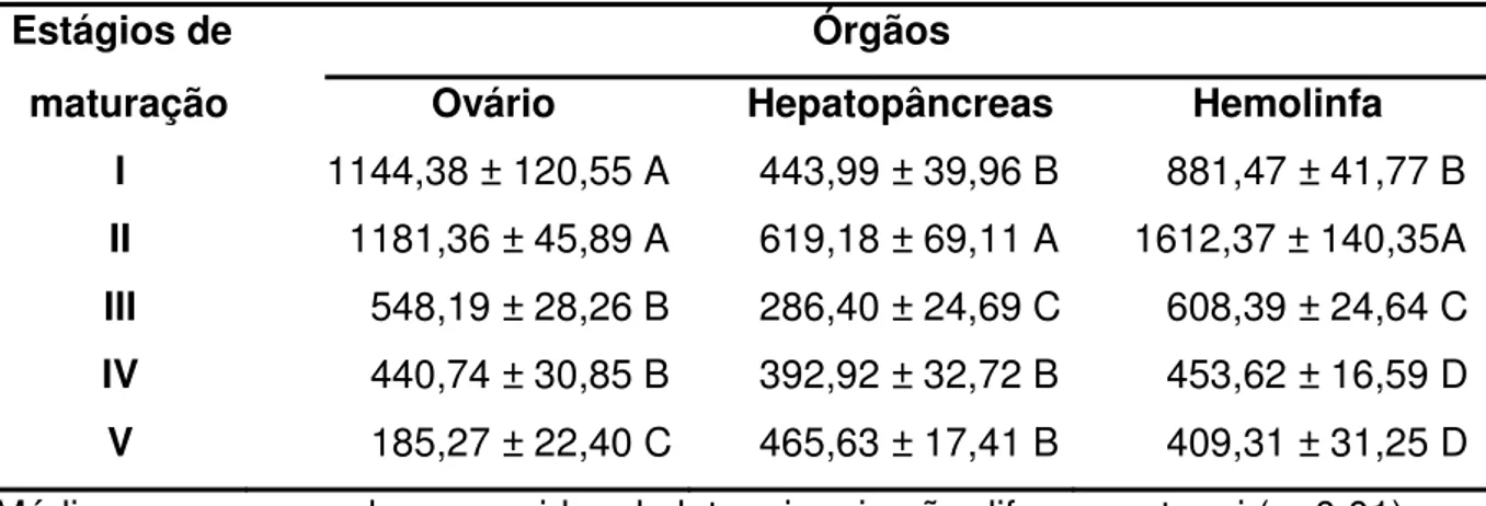 Tabela 2. Níveis médios das concentrações de estradiol nos ovários (pg/g),  hepatopâncreas (pg/g) e hemolinfa (pg/mL) de fêmeas de Macrobrachium  amazonicum nos diferentes estágios de maturação ovariana