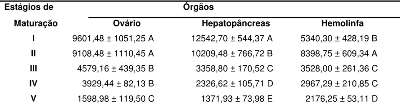 Tabela 3. Níveis médios das concentrações de progesterona nos ovários (pg/g),  hepatopâncreas (pg/g) e hemolinfa (pg/mL) de fêmeas de Macrobrachium  amazonicum nos diferentes estágios de maturação ovariana