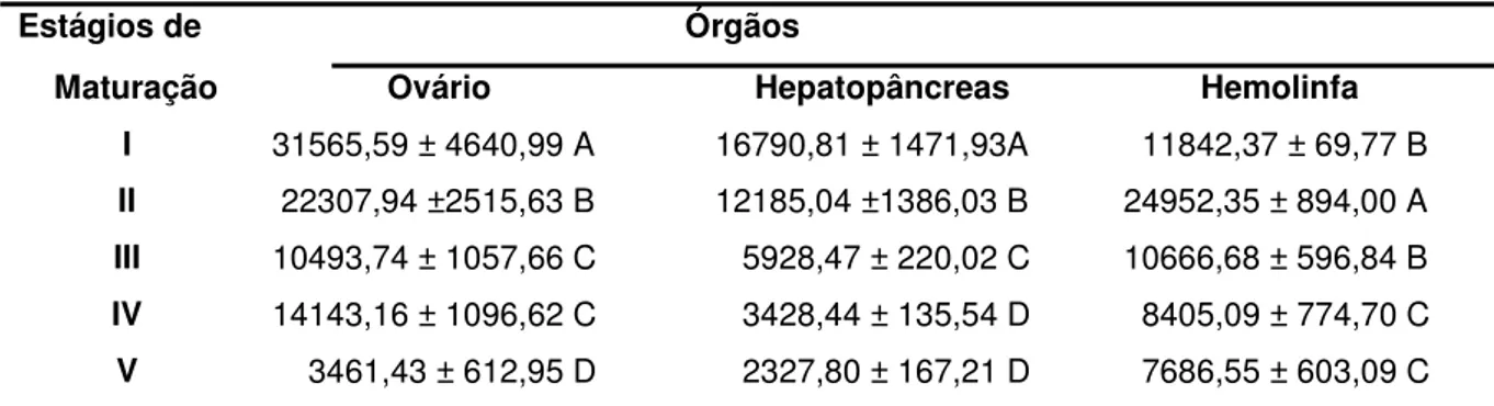 Tabela 4. Níveis médios das concentrações de testosterona nos ovários (pg/g),  hepatopâncreas (pg/g) e hemolinfa (pg/mL) de fêmeas de Macrobrachium  amazonicum nos diferentes estágios de maturação ovariana