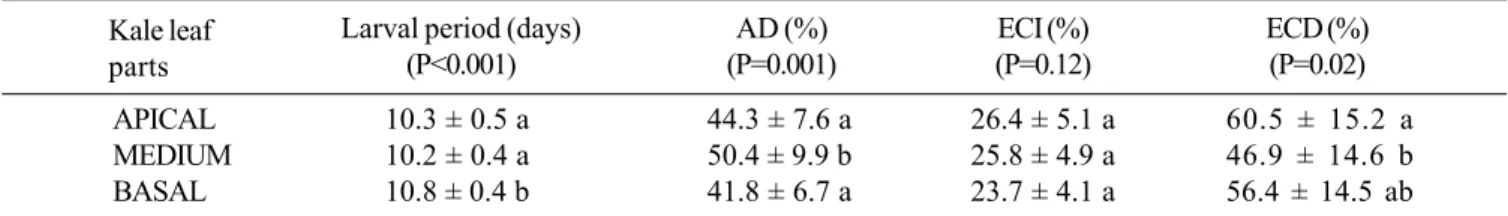 Table I. Performance of Ascia monuste caterpillars fed with different kale (Brassica oleracea var
