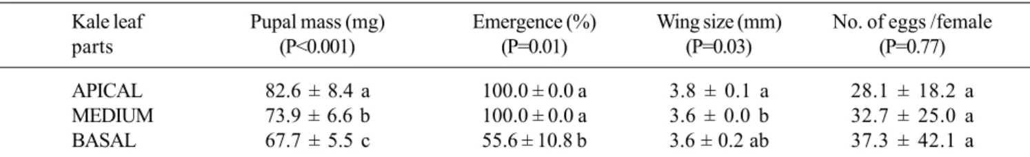 Table II. Performance of Ascia monuste pupae and adults, whose caterpillars were fed with different kale (Brassica oleracea var