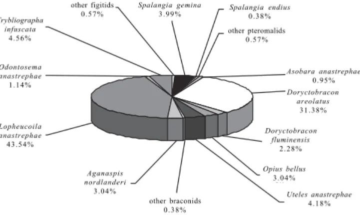 Fig. 2. Percent of the species of hymenopterans (n= 527) parasiting larvae of frugivorous flies from 14 host fruit species from the cerrado, Mato Grosso do Sul, Brazil (January 1993 to March 1997).