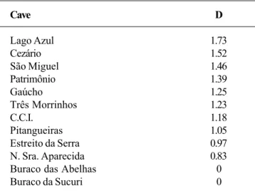 Table VII. Diversity Index of Margalef (D) in the caves sampled of the Serra da Bodoquena